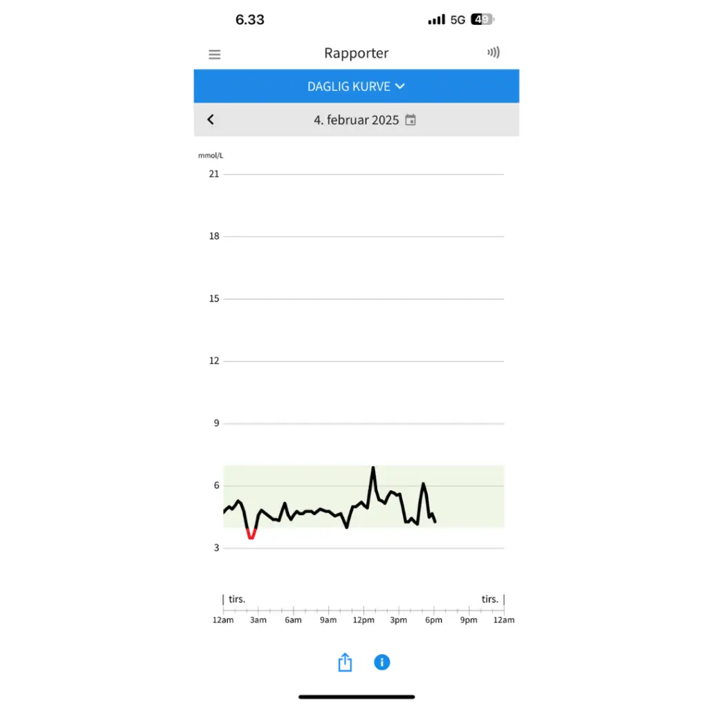 Blodsukker måling dag 1